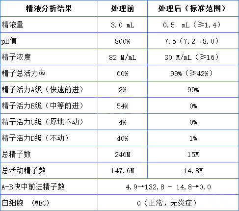 AMH0.18+高龄预警！LRC个性化温和刺激方案，开出取卵3、受精2、成囊2的好成绩~
