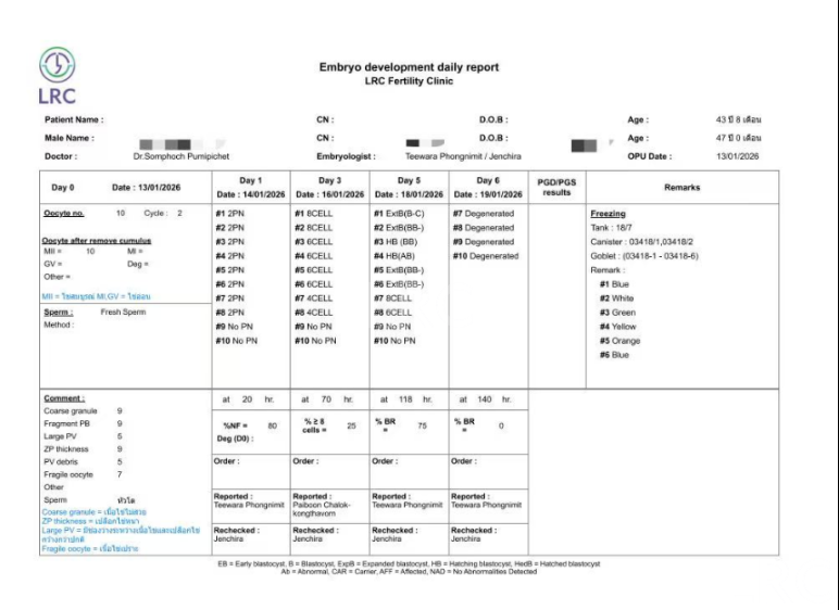 43+47双高龄暴击!LRC个性化促排实现解锁高成囊率,取卵10→受精8→成囊6!