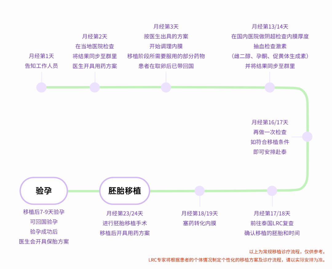 LRC试管移植全流程及注意事项:从准备到好孕,每一步都清晰