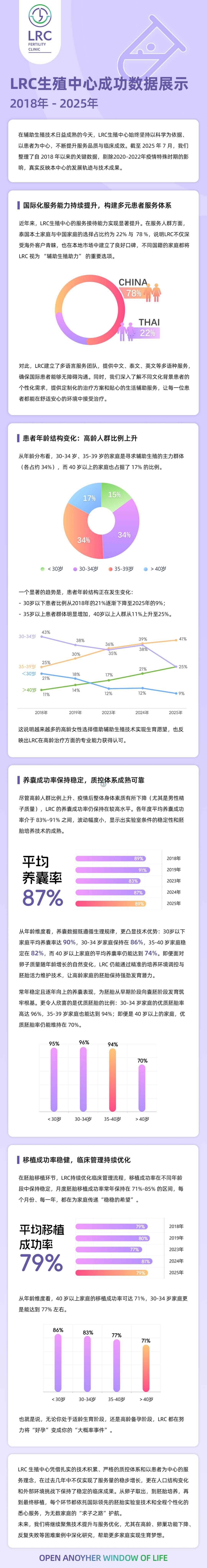 LRC生殖中心2018-2025数据纪实：以专业实力护航生育梦想
