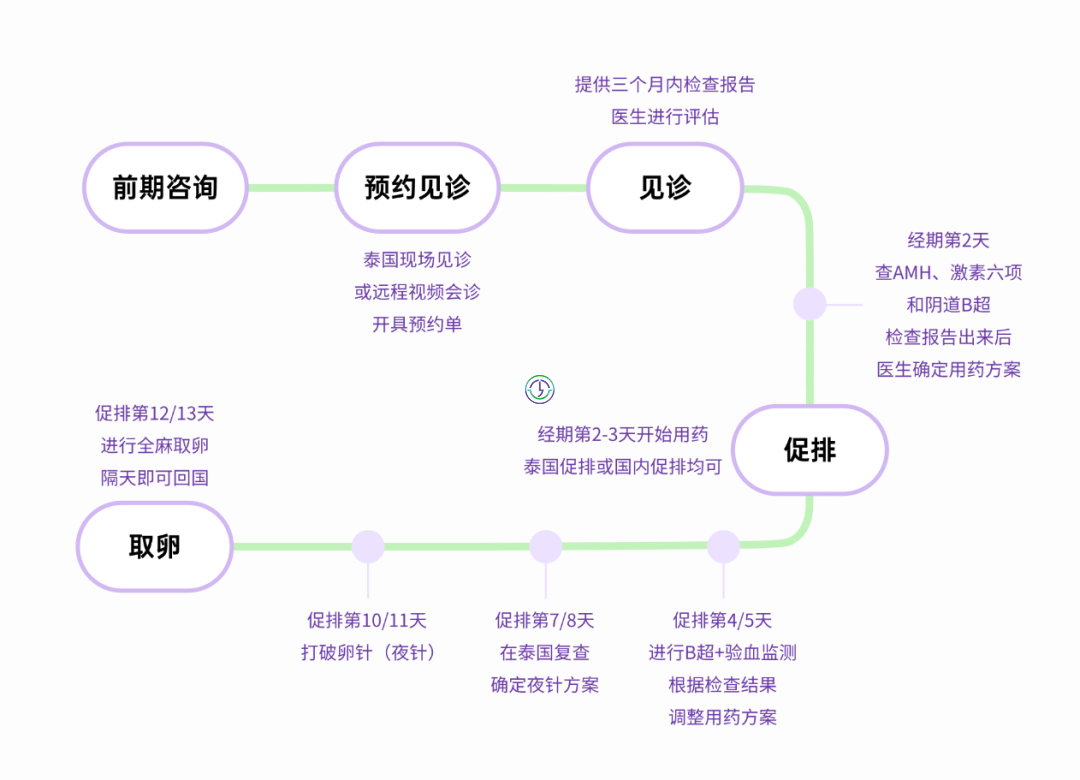 冻卵Q&A | 泰国LRC查猜医生权威解答