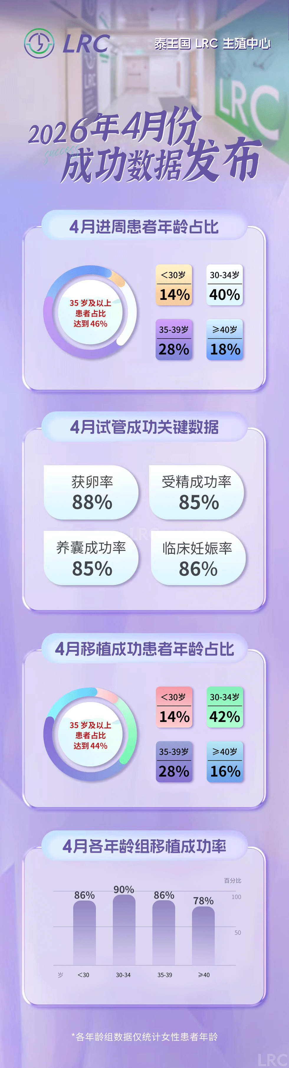 2026年4月 | LRC成功数据发布